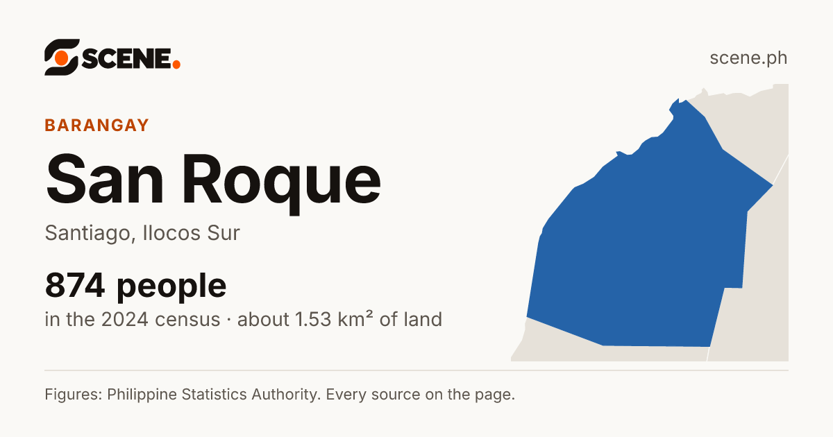 San Roque, Santiago, barangay: 874 people in the 2024 census