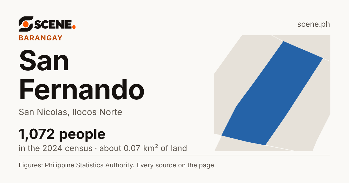 San Fernando, San Nicolas, barangay: 1,072 people in the 2024 census