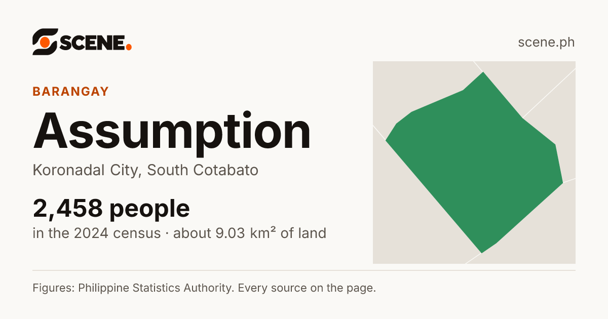 Assumption, Koronadal City, barangay: 2,458 people in the 2024 census