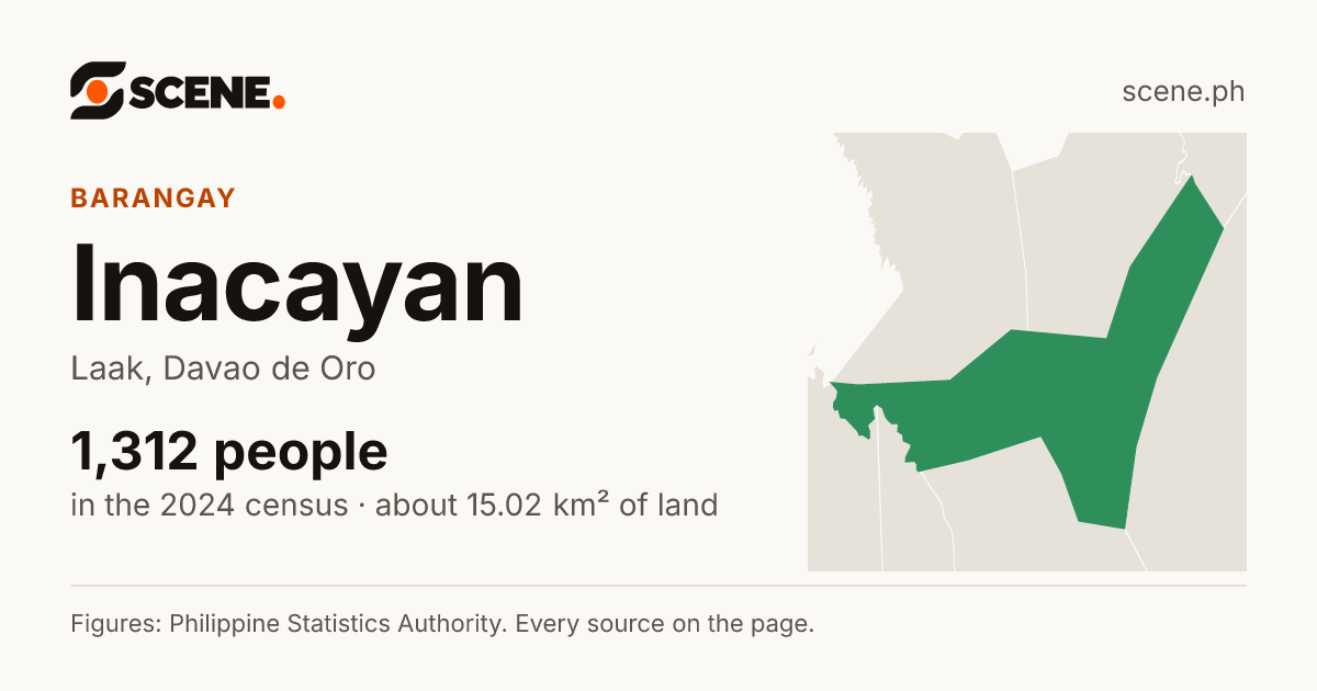 Inacayan, Laak, barangay: 1,312 people in the 2024 census