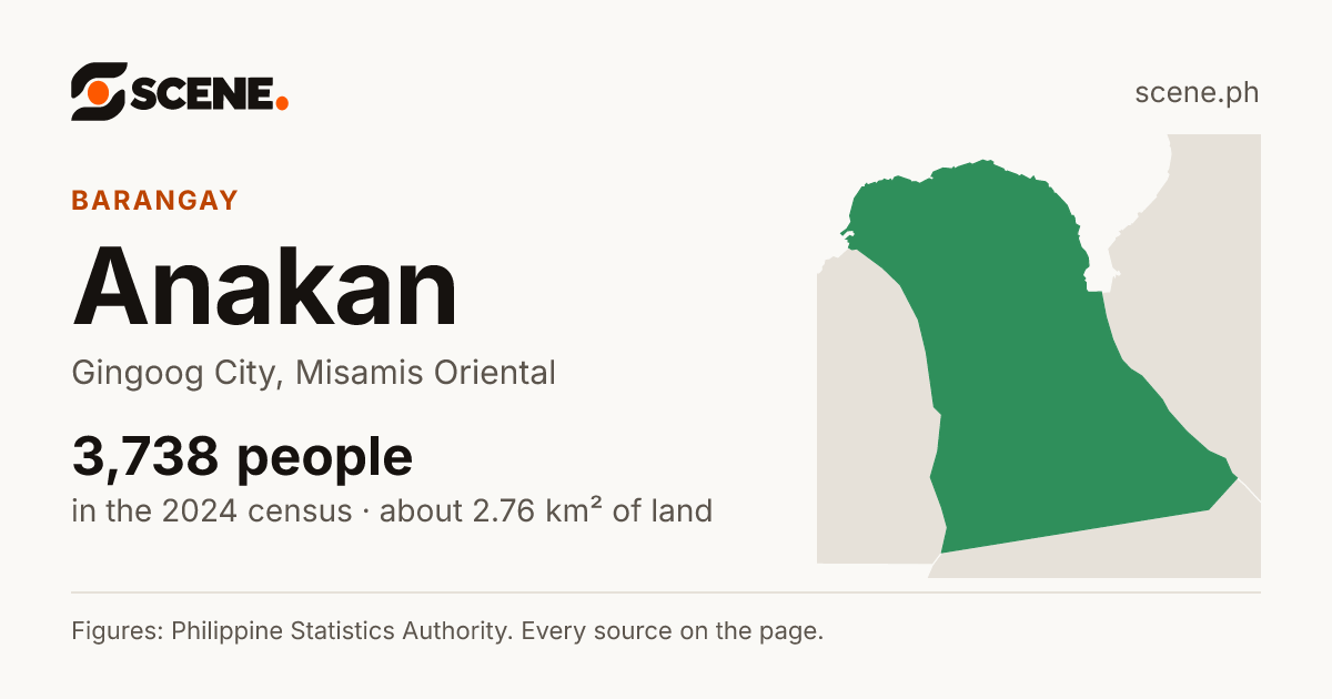 Anakan, Gingoog City, barangay: 3,738 people in the 2024 census