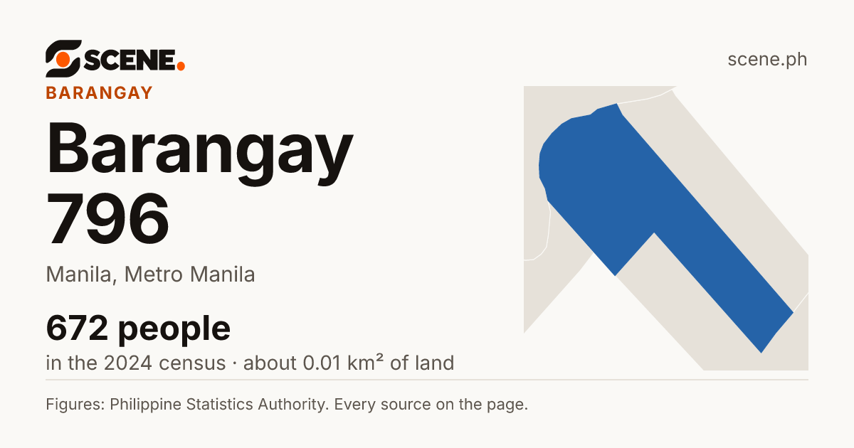 Barangay 796, Manila, barangay: 672 people in the 2024 census