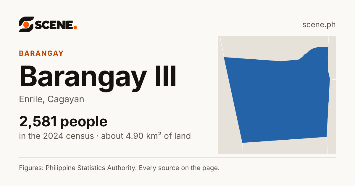 Barangay III, Enrile, barangay: 2,581 people in the 2024 census