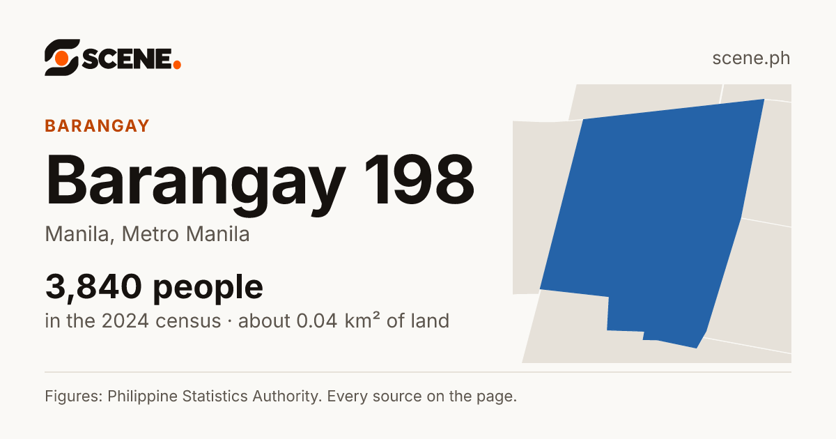 Barangay 198, Manila, barangay: 3,840 people in the 2024 census