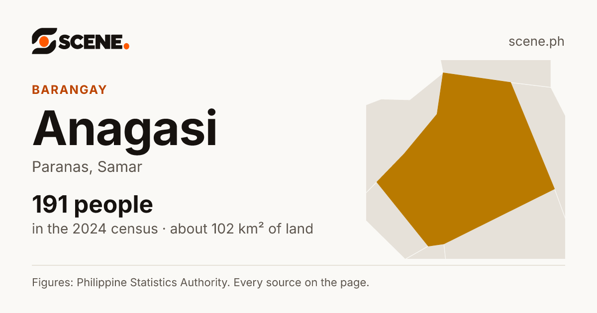Anagasi, Paranas, barangay: 191 people in the 2024 census
