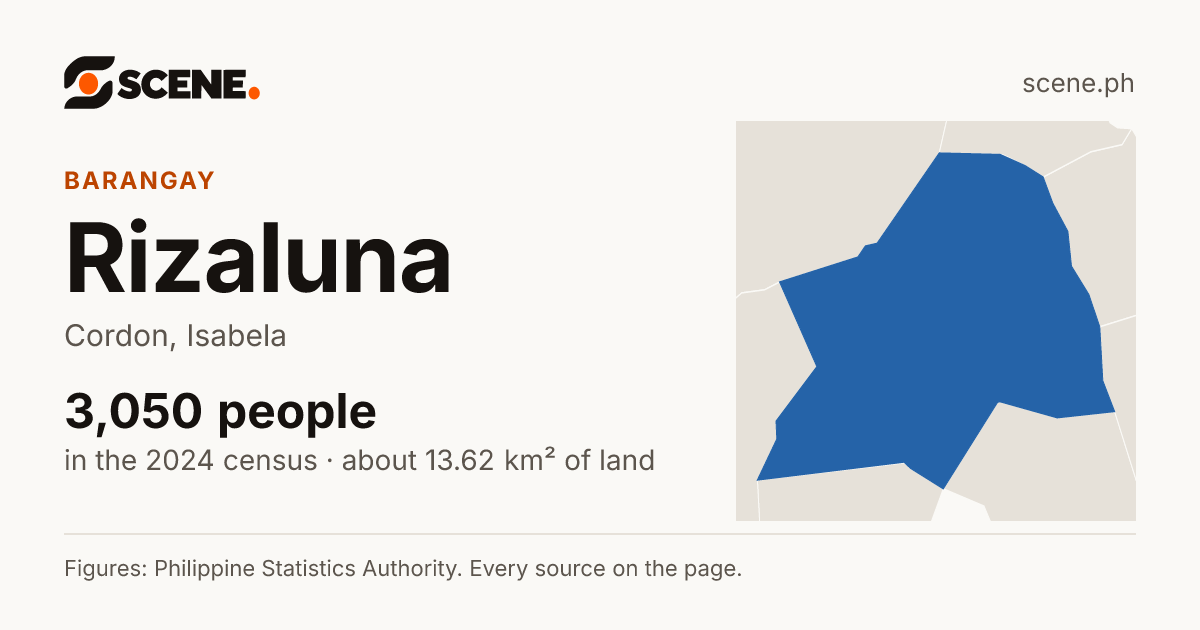 Rizaluna, Cordon, barangay: 3,050 people in the 2024 census