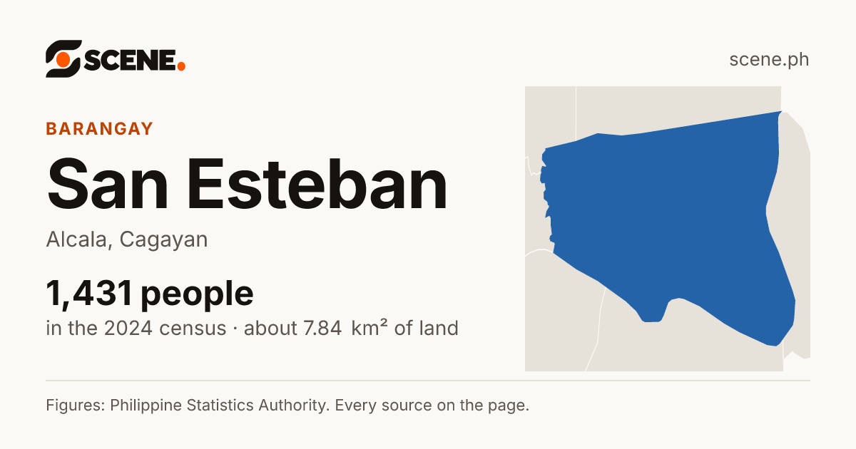 San Esteban, Alcala, barangay: 1,431 people in the 2024 census