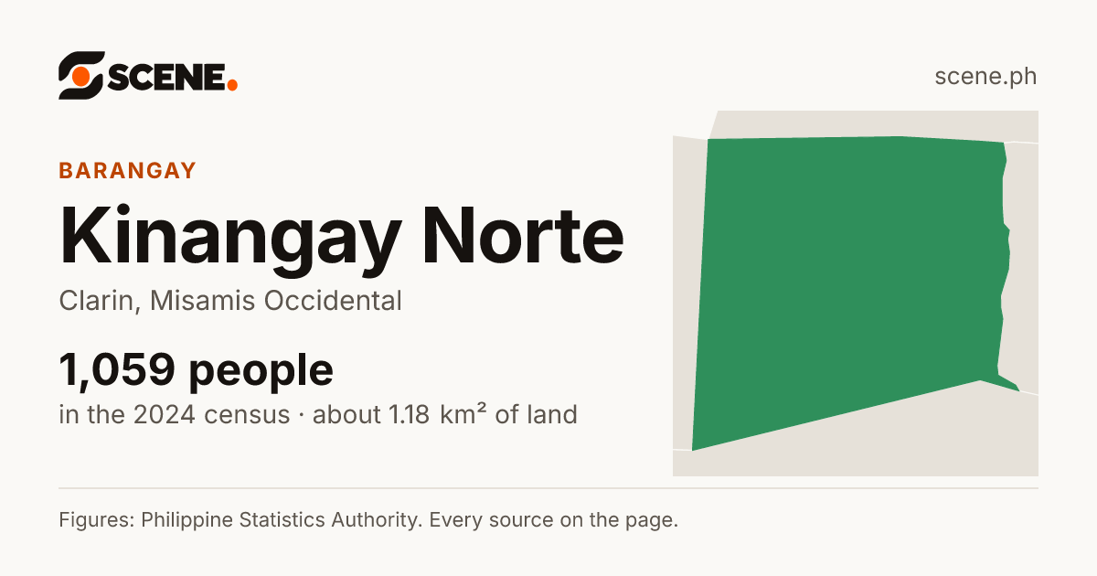 Kinangay Norte, Clarin, barangay: 1,059 people in the 2024 census