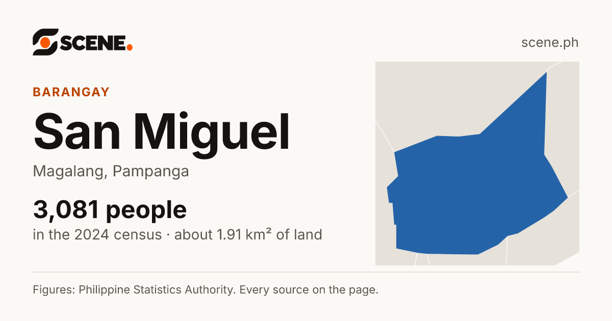 San Miguel, Magalang, barangay: 3,081 people in the 2024 census
