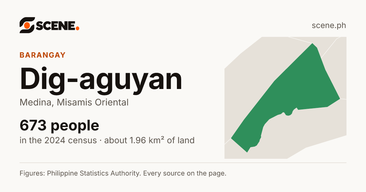 Dig-aguyan, Medina, barangay: 673 people in the 2024 census