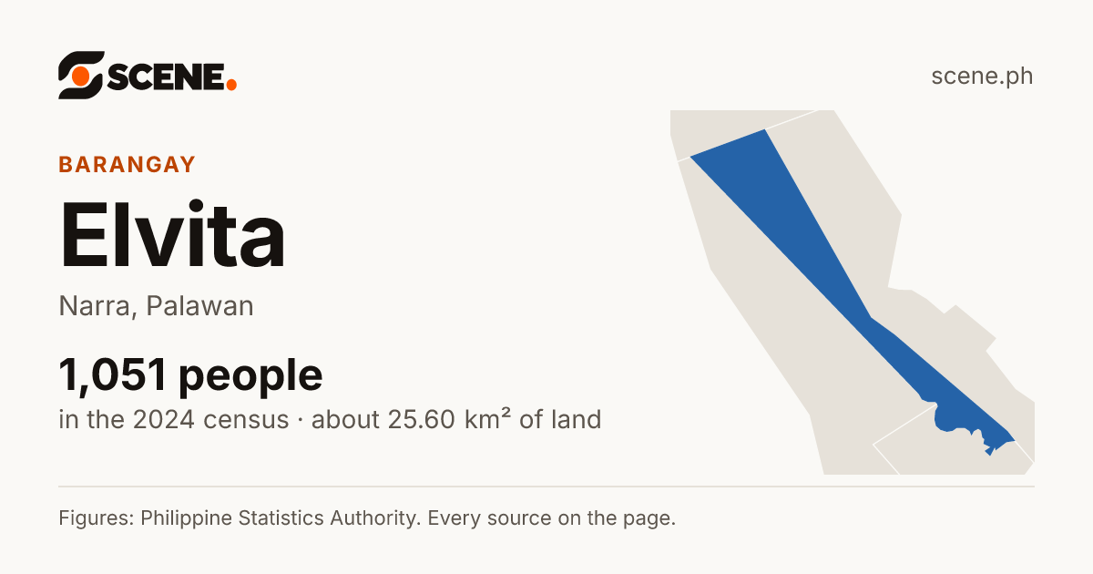Elvita, Narra, barangay: 1,051 people in the 2024 census