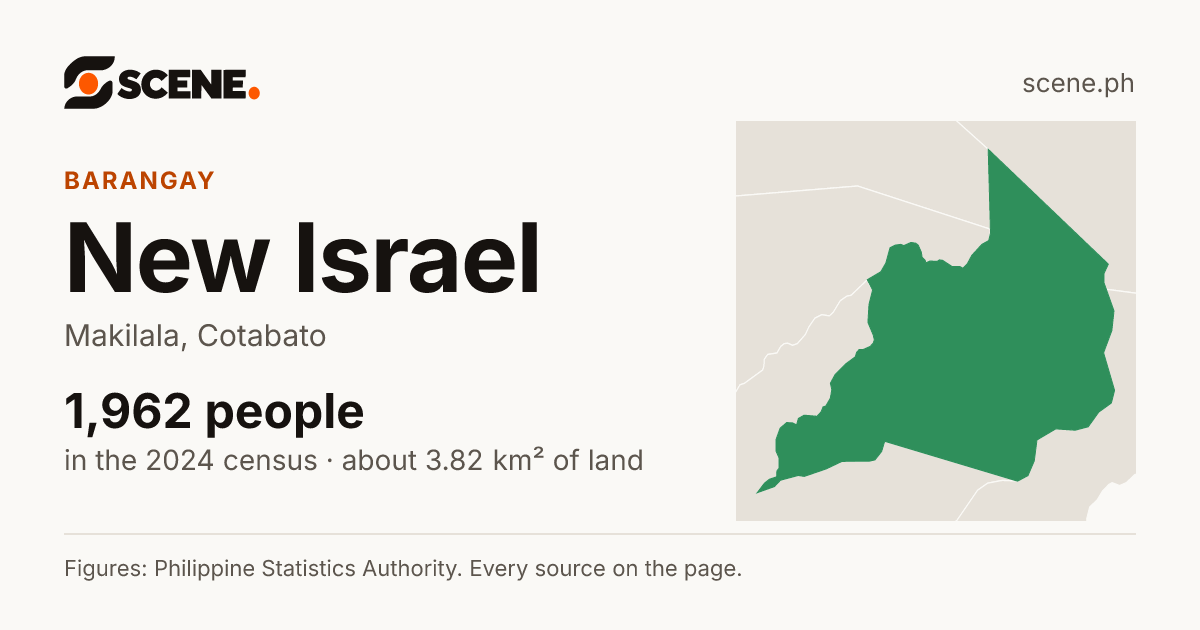 New Israel, Makilala, barangay: 1,962 people in the 2024 census
