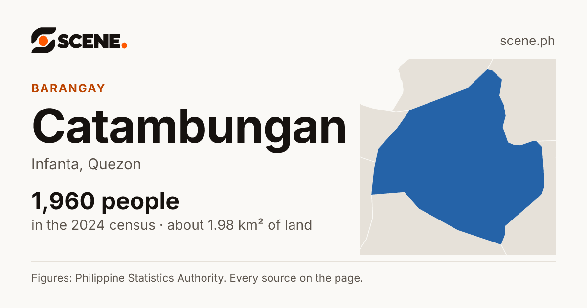 Catambungan, Infanta, barangay: 1,960 people in the 2024 census