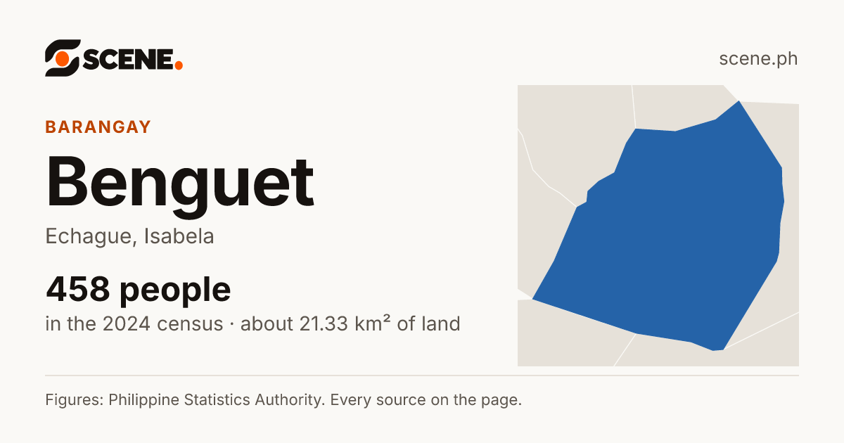 Benguet, Echague, barangay: 458 people in the 2024 census