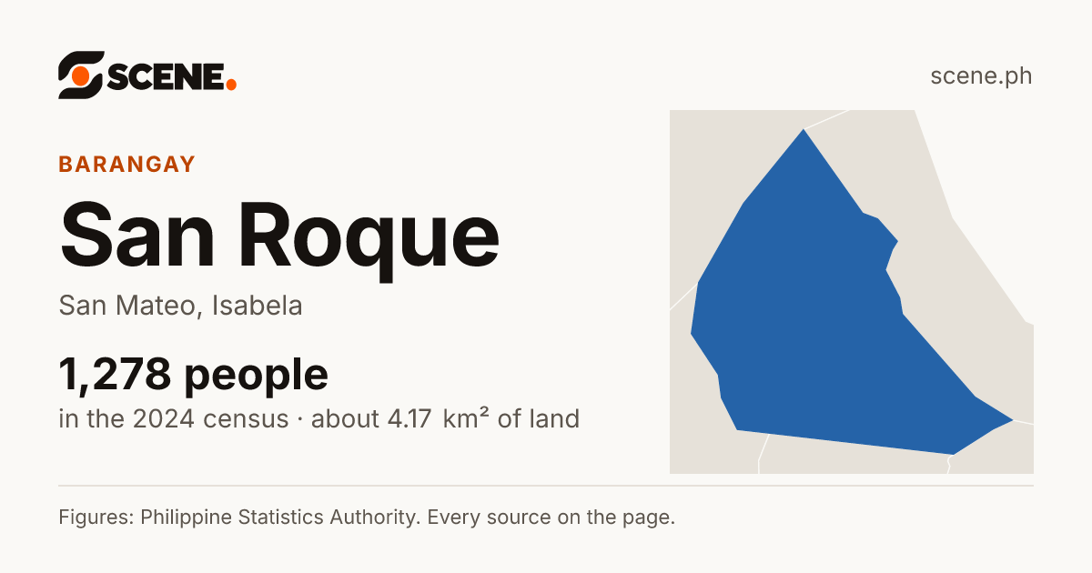 San Roque, San Mateo, barangay: 1,278 people in the 2024 census