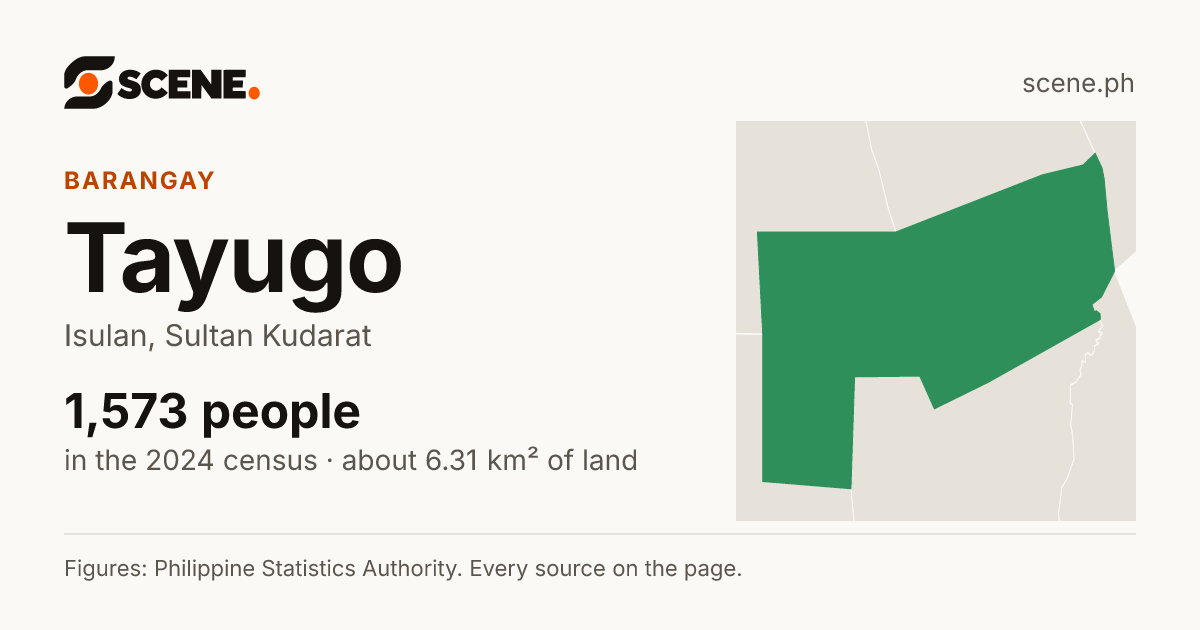 Tayugo, Isulan, barangay: 1,573 people in the 2024 census