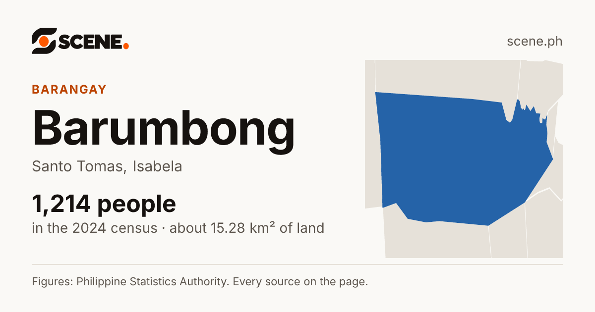 Barumbong, Santo Tomas, barangay: 1,214 people in the 2024 census