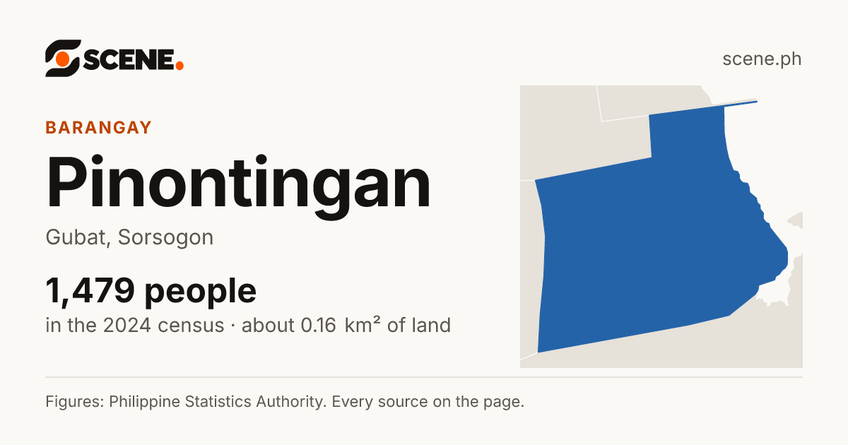 Pinontingan, Gubat, barangay: 1,479 people in the 2024 census