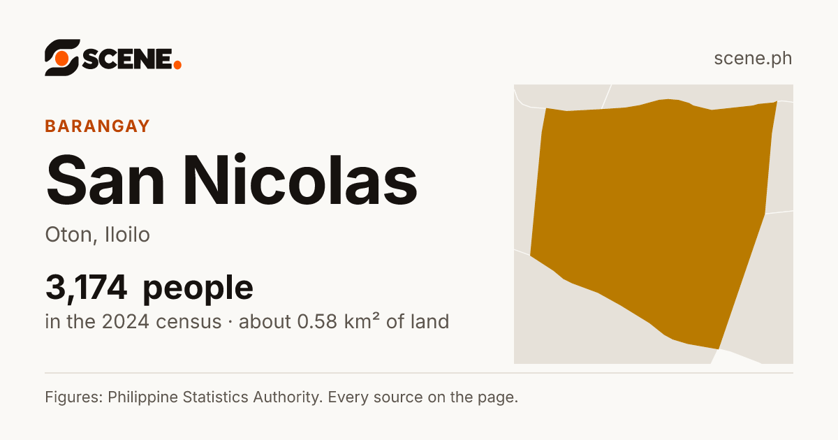 San Nicolas, Oton, barangay: 3,174 people in the 2024 census