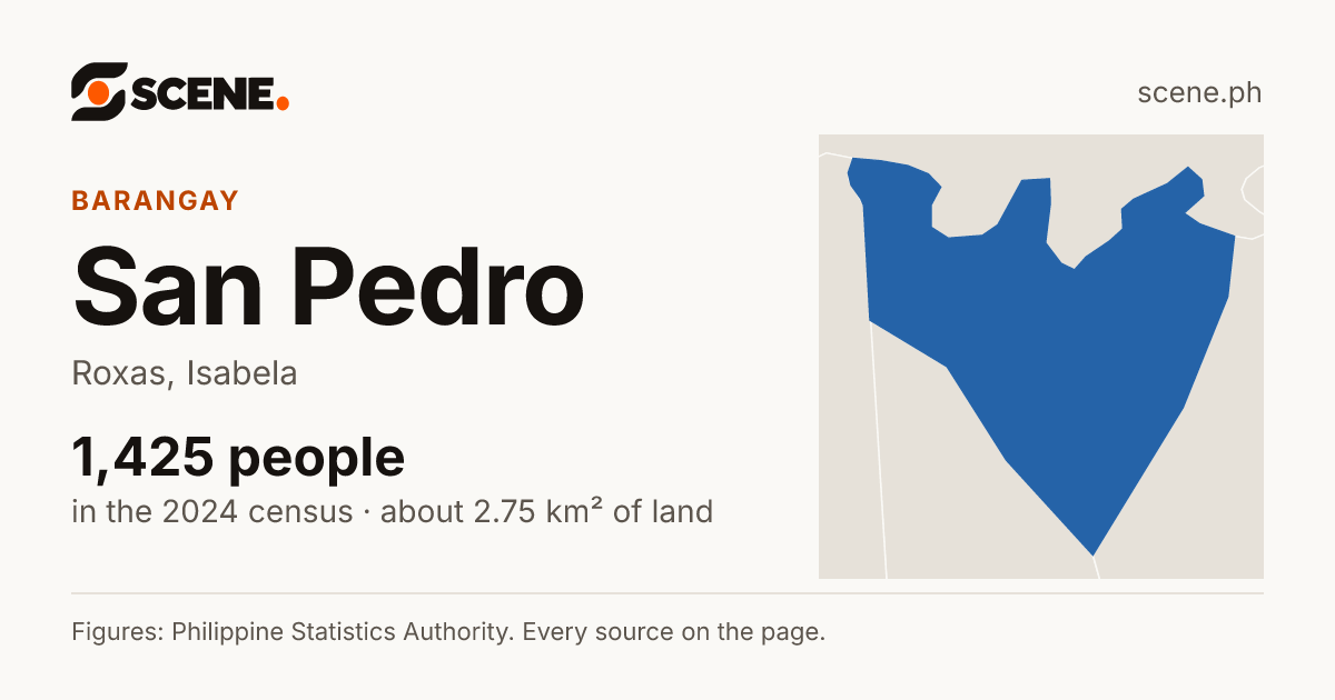 San Pedro, Roxas, barangay: 1,425 people in the 2024 census