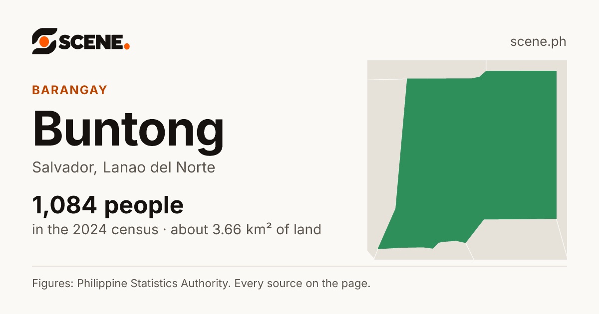 Buntong, Salvador, barangay: 1,084 people in the 2024 census