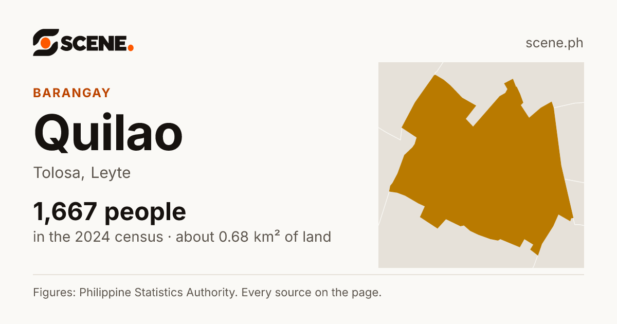 Quilao, Tolosa, barangay: 1,667 people in the 2024 census