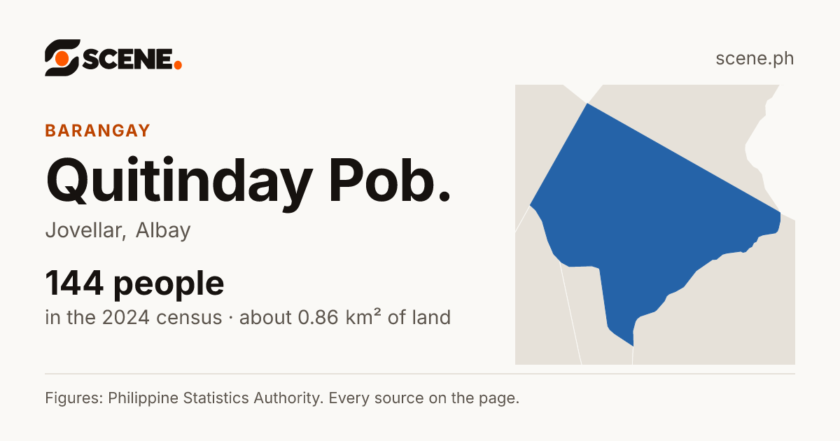 Quitinday Pob., Jovellar, barangay: 144 people in the 2024 census