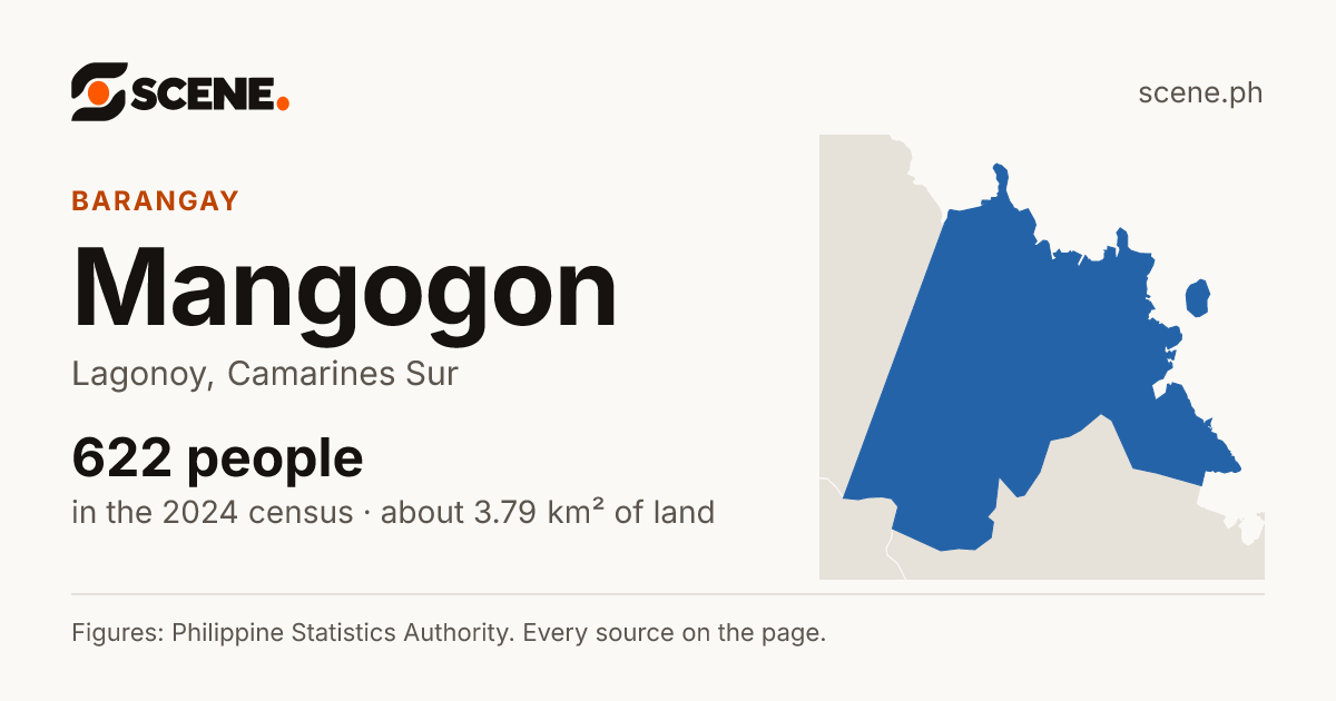 Mangogon, Lagonoy, barangay: 622 people in the 2024 census