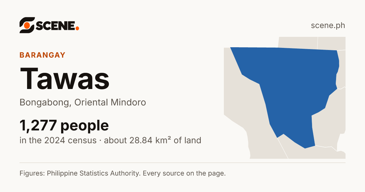 Tawas, Bongabong, barangay: 1,277 people in the 2024 census