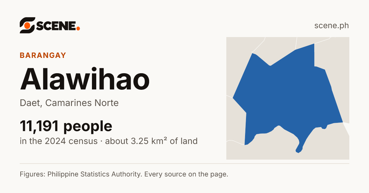 Alawihao, Daet, barangay: 11,191 people in the 2024 census