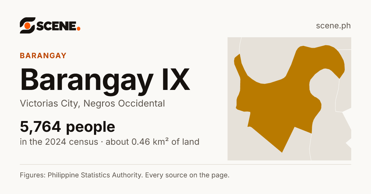 Barangay IX, Victorias City, barangay: 5,764 people in the 2024 census