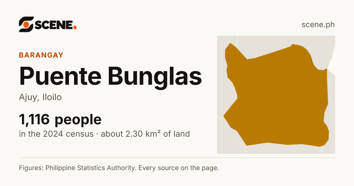 Puente Bunglas, Ajuy, barangay: 1,116 people in the 2024 census