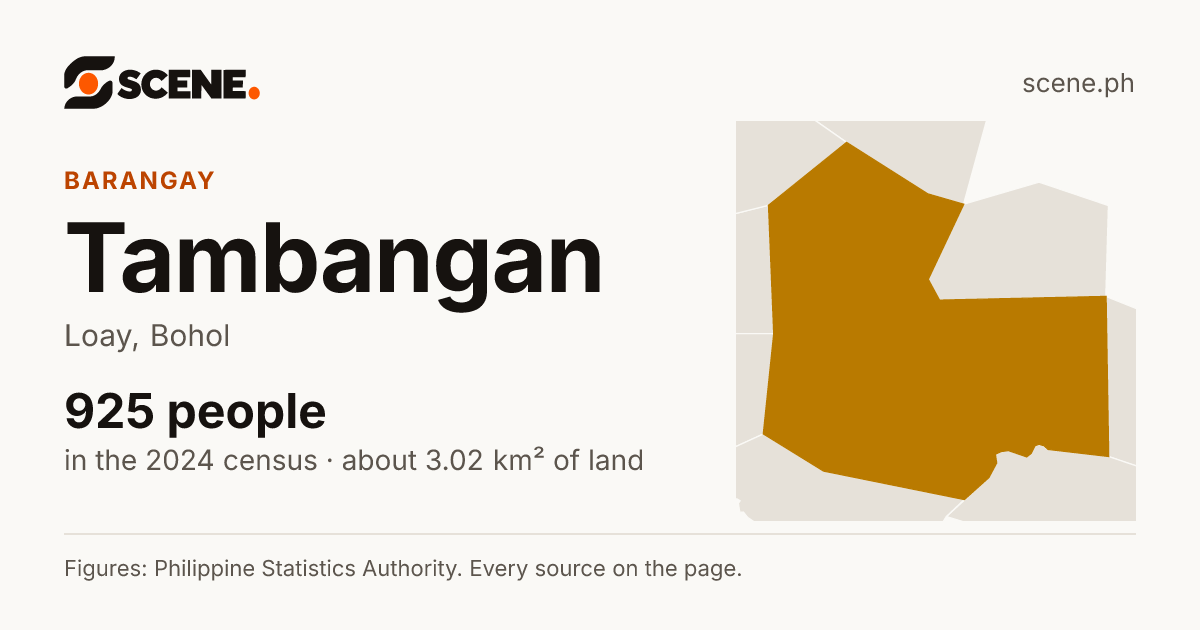 Tambangan, Loay, barangay: 925 people in the 2024 census