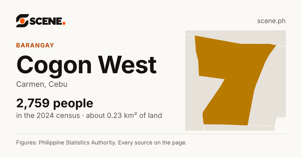 Cogon West, Carmen, barangay: 2,759 people in the 2024 census