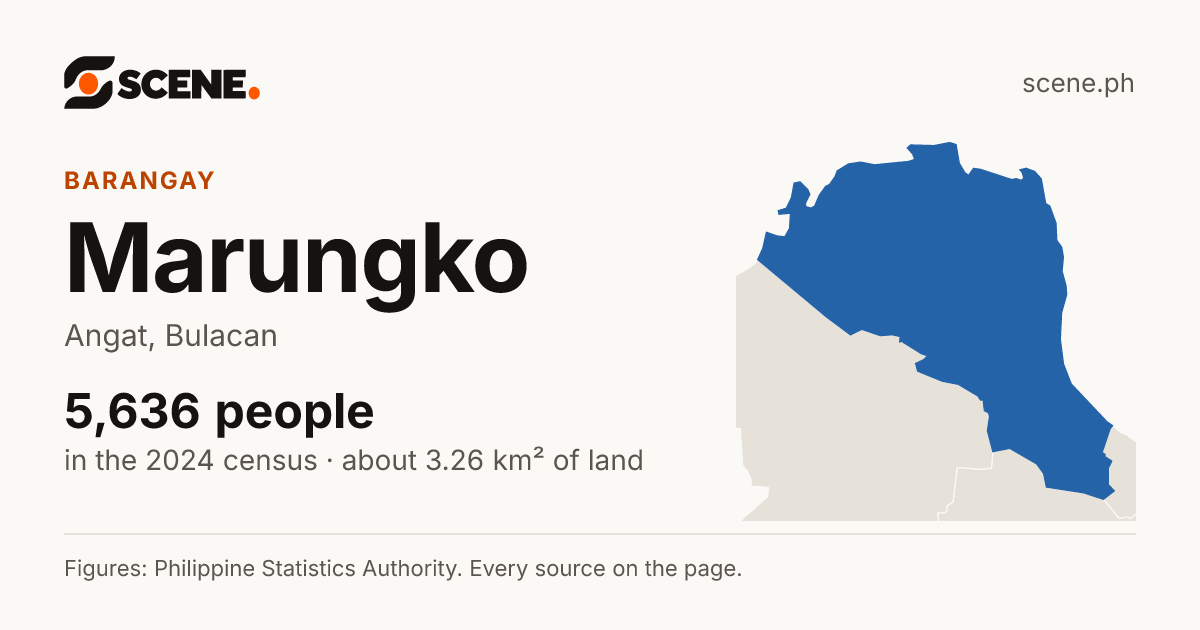 Marungko, Angat, barangay: 5,636 people in the 2024 census