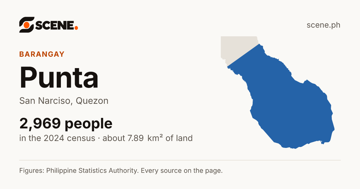 Punta, San Narciso, barangay: 2,969 people in the 2024 census