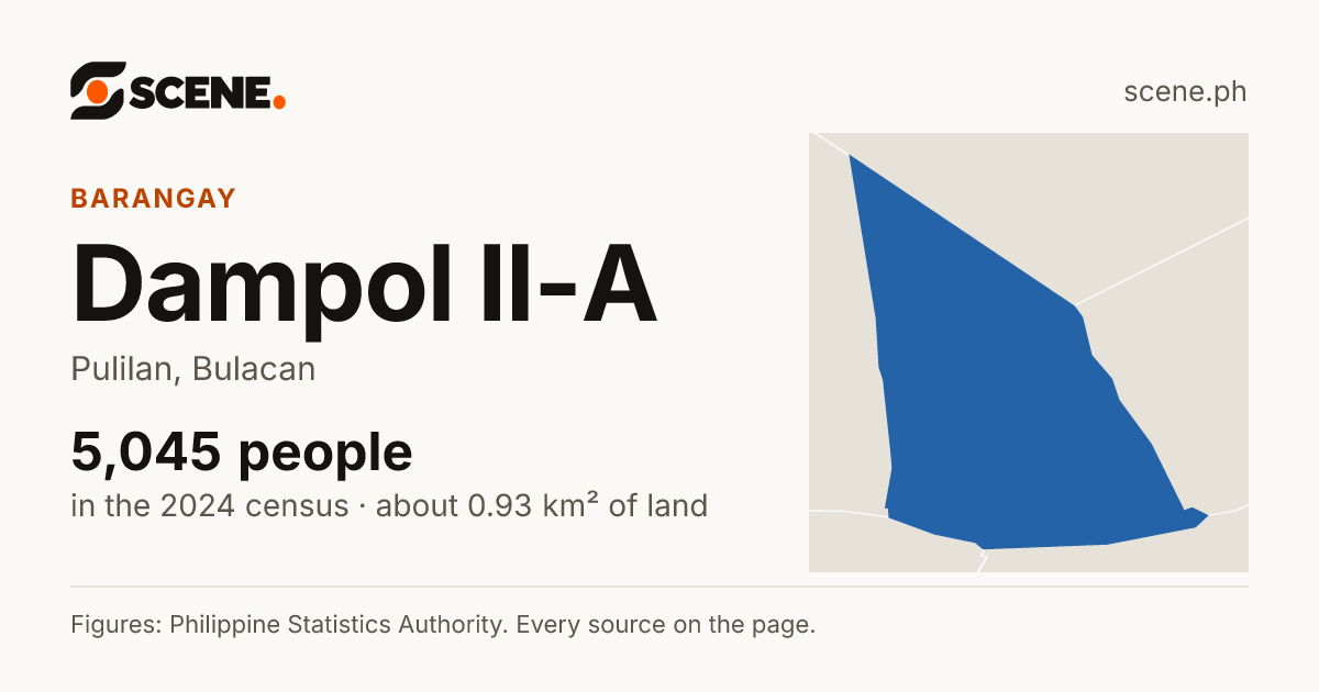 Dampol II-A, Pulilan, barangay: 5,045 people in the 2024 census
