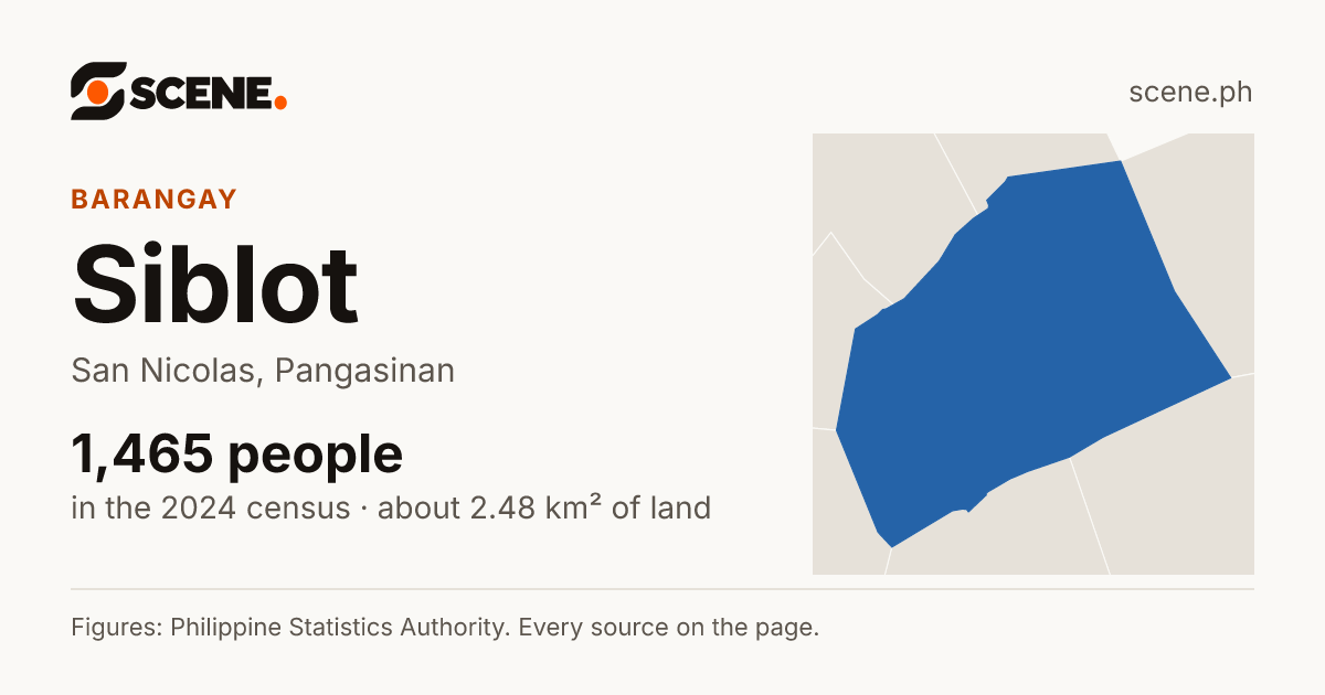 Siblot, San Nicolas, barangay: 1,465 people in the 2024 census