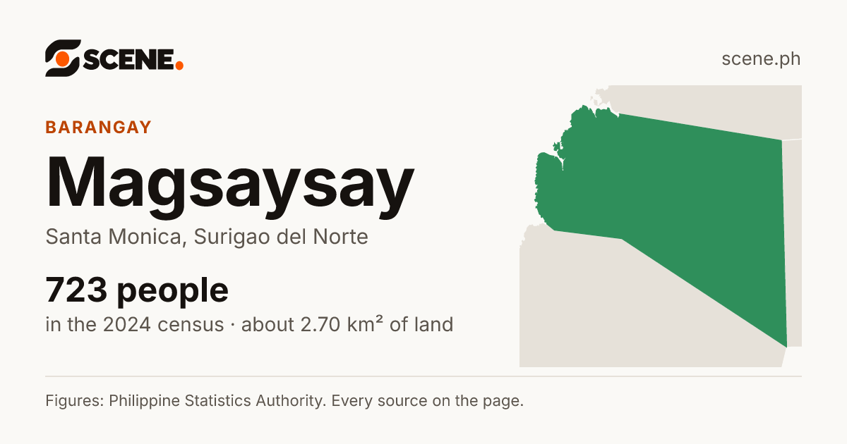 Magsaysay, Santa Monica, barangay: 723 people in the 2024 census