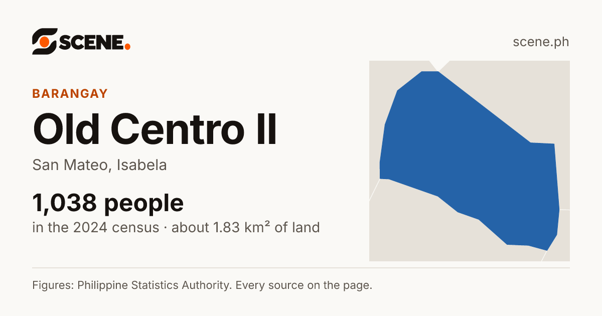 Old Centro II, San Mateo, barangay: 1,038 people in the 2024 census