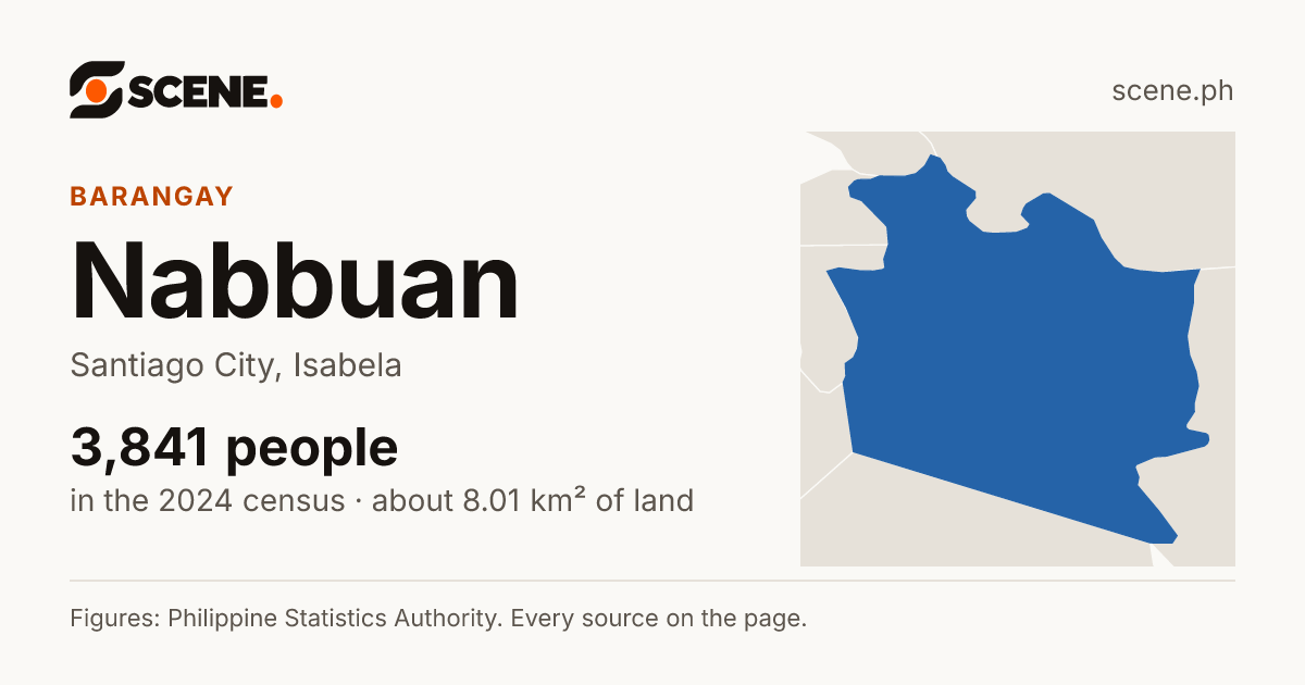 Nabbuan, Santiago City, barangay: 3,841 people in the 2024 census