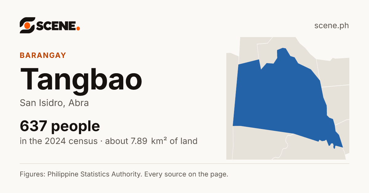 Tangbao, San Isidro, barangay: 637 people in the 2024 census