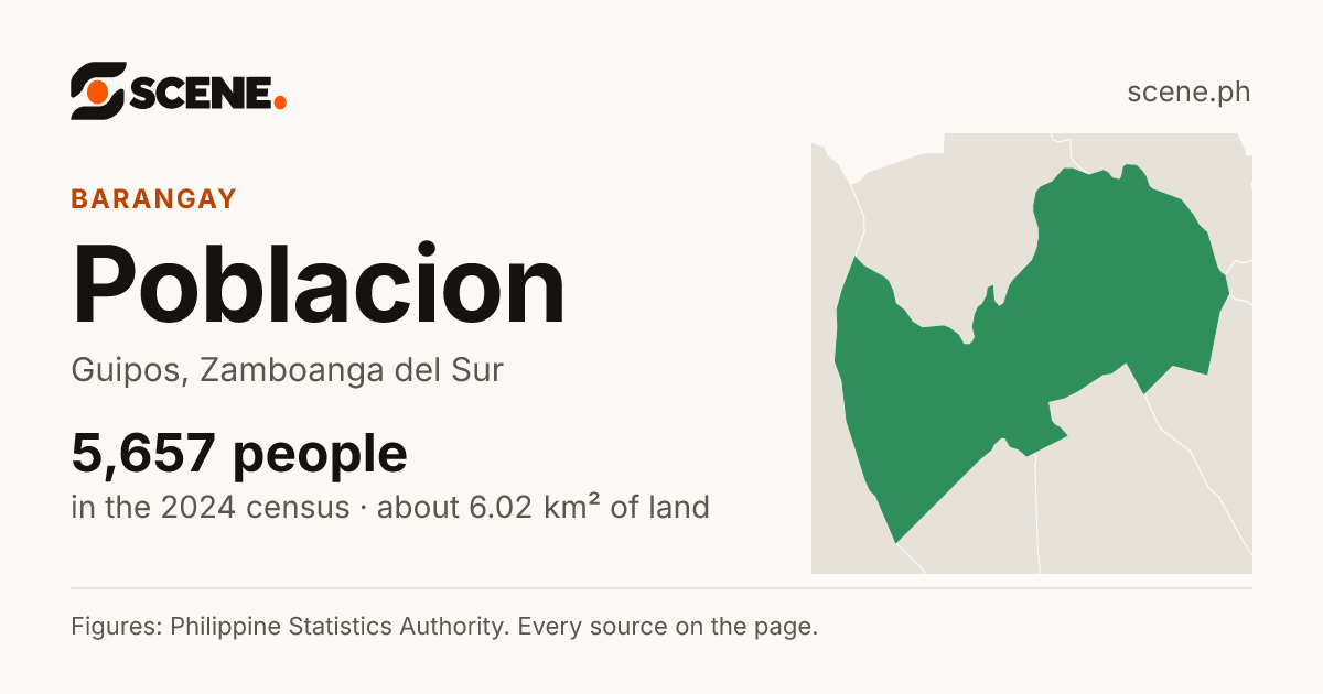 Poblacion, Guipos, barangay: 5,657 people in the 2024 census