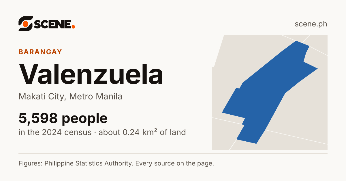 Valenzuela, Makati City, barangay: 5,598 people in the 2024 census