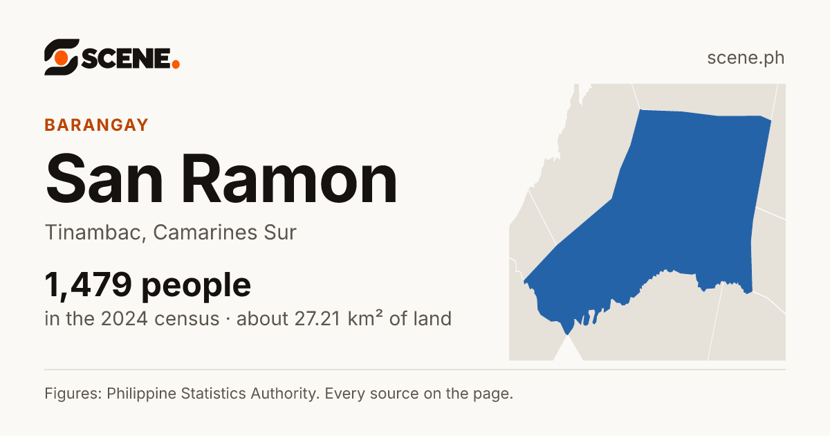 San Ramon, Tinambac, barangay: 1,479 people in the 2024 census