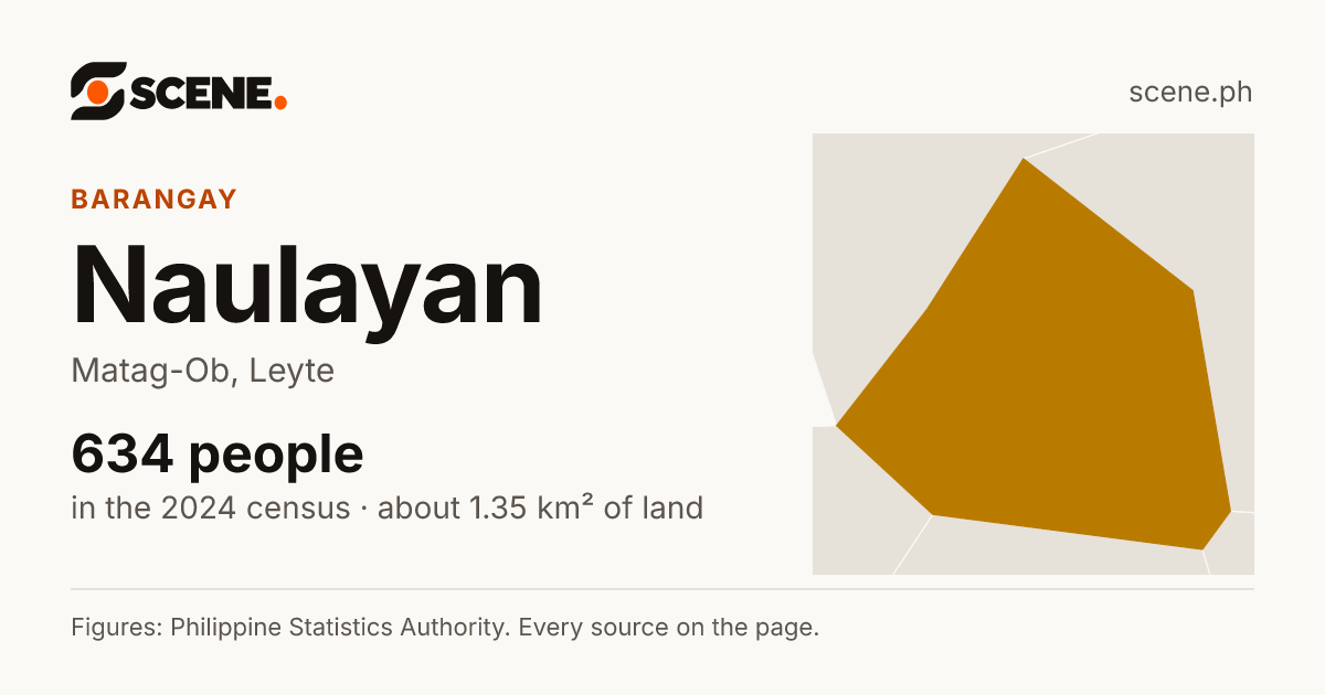 Naulayan, Matag-Ob, barangay: 634 people in the 2024 census