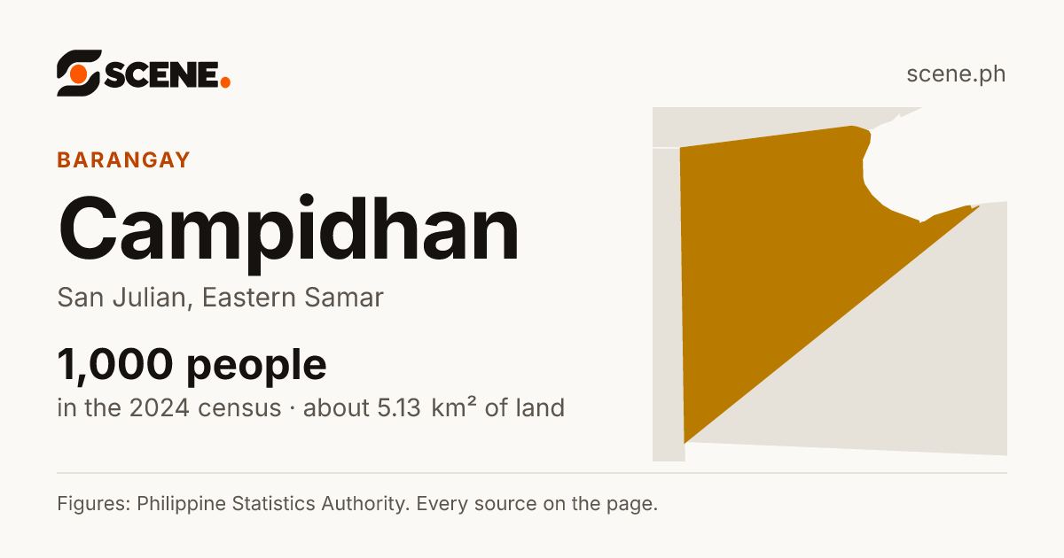 Campidhan, San Julian, barangay: 1,000 people in the 2024 census