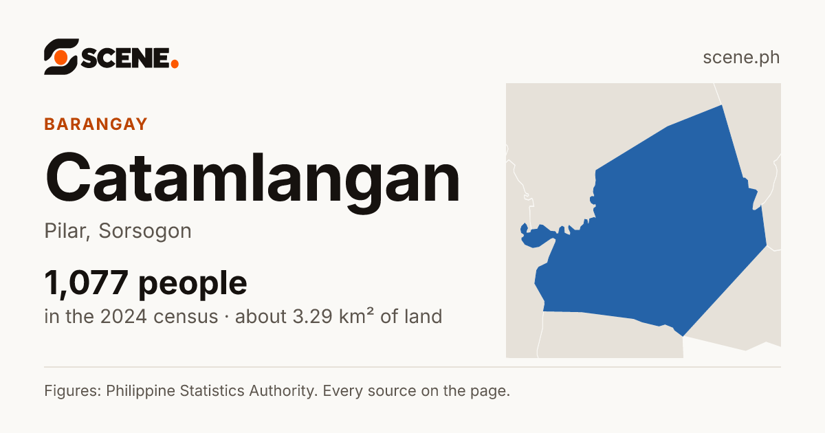 Catamlangan, Pilar, barangay: 1,077 people in the 2024 census