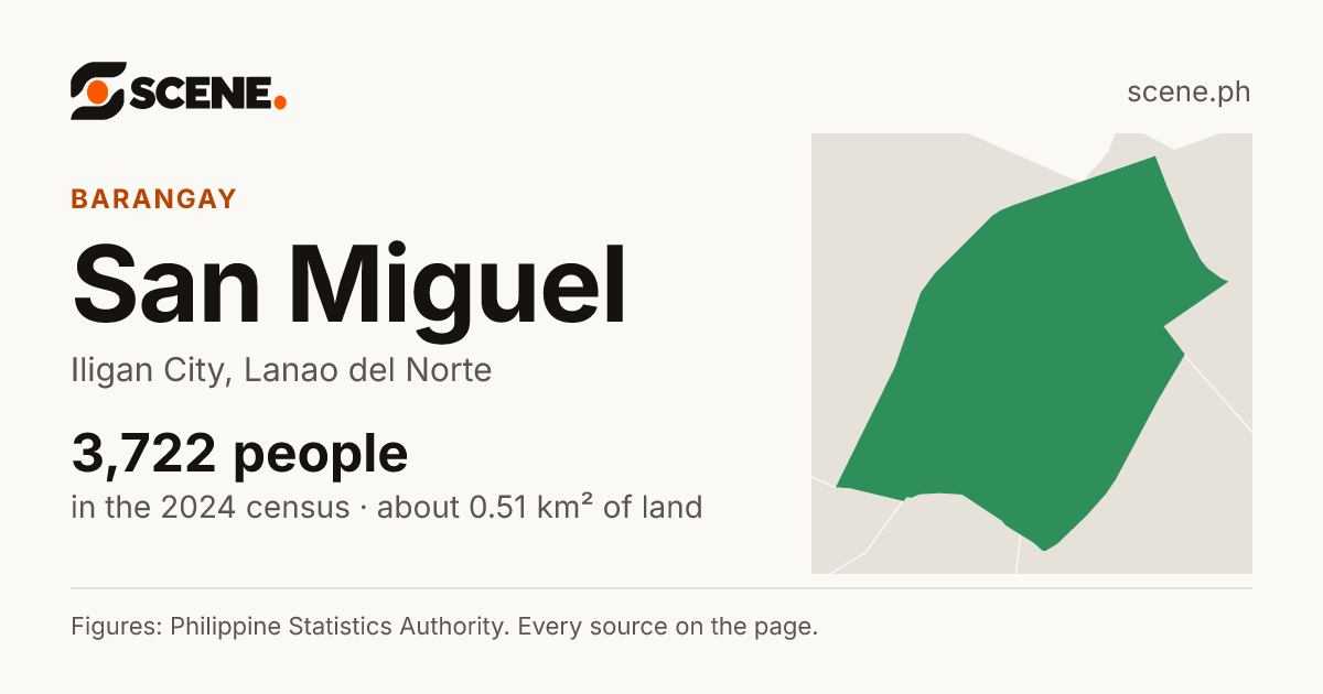 San Miguel, Iligan City, barangay: 3,722 people in the 2024 census