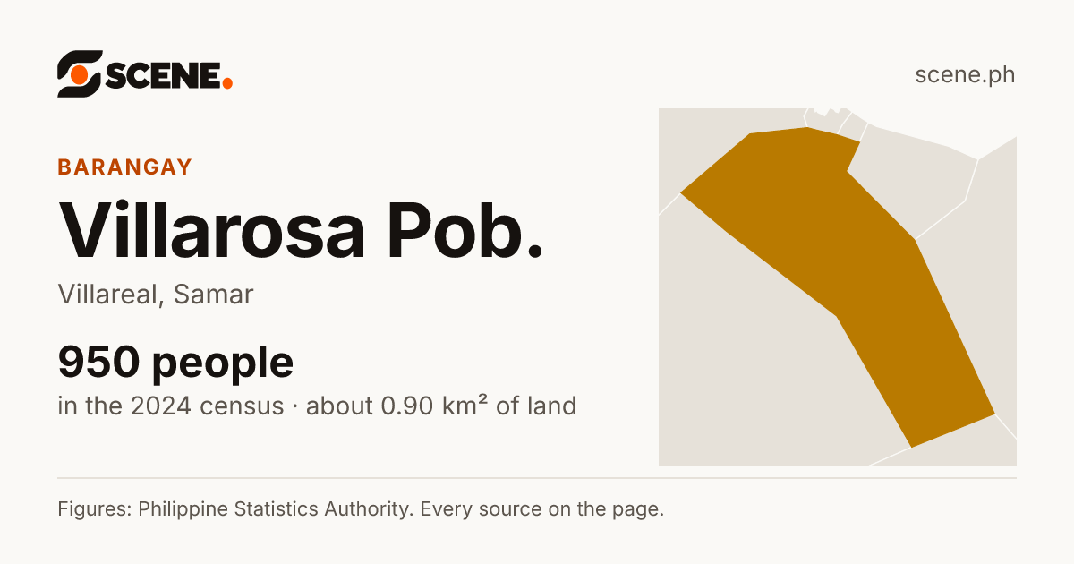 Villarosa Pob., Villareal, barangay: 950 people in the 2024 census